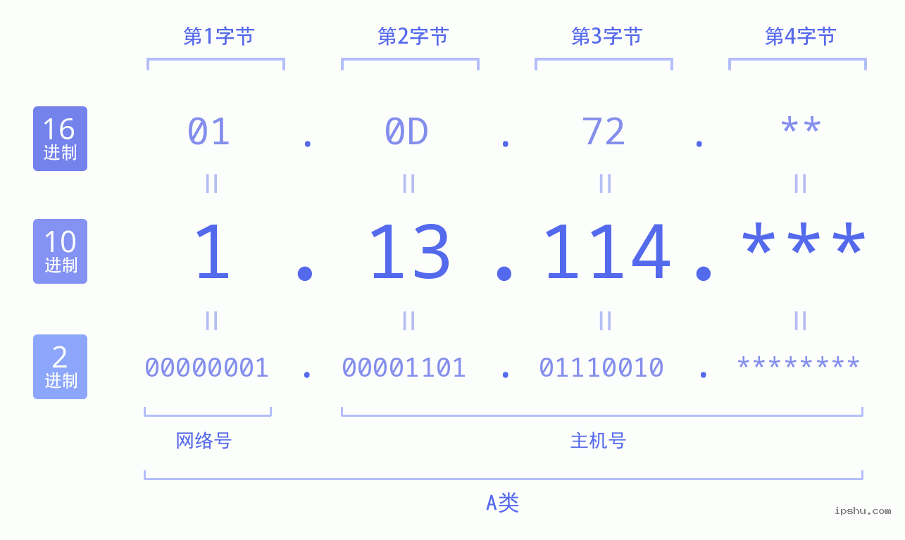 IPv4: 1.13.114 网络类型 网络号 主机号