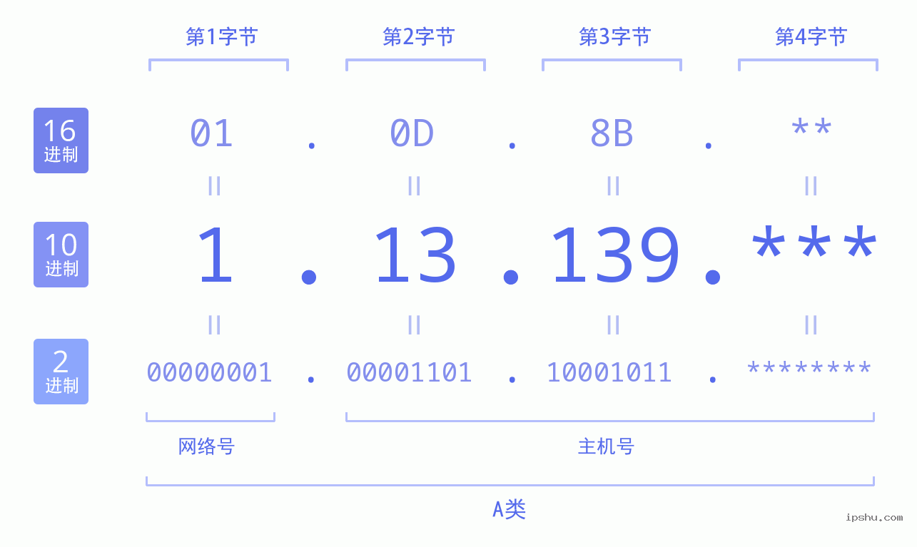 IPv4: 1.13.139 网络类型 网络号 主机号