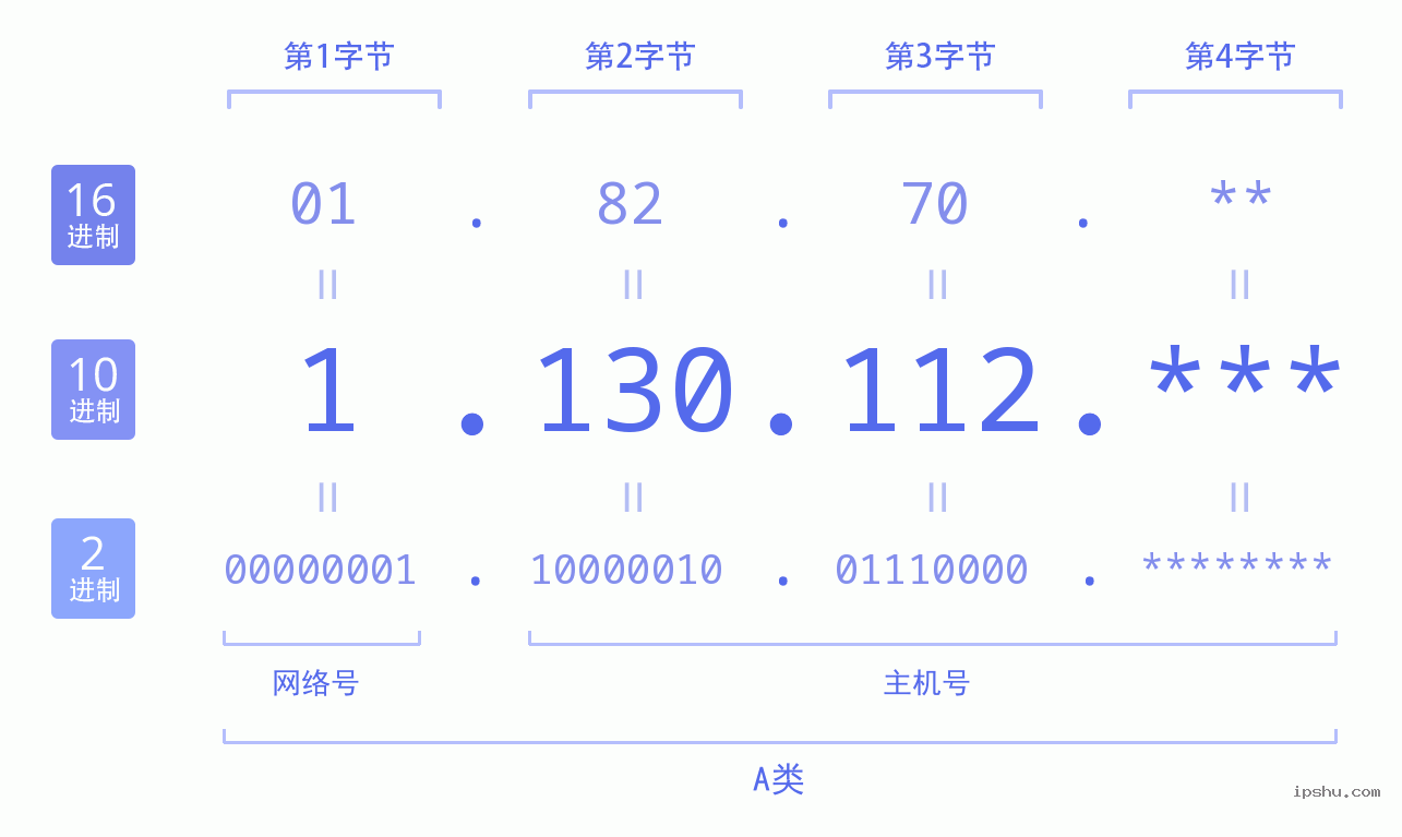 IPv4: 1.130.112 网络类型 网络号 主机号