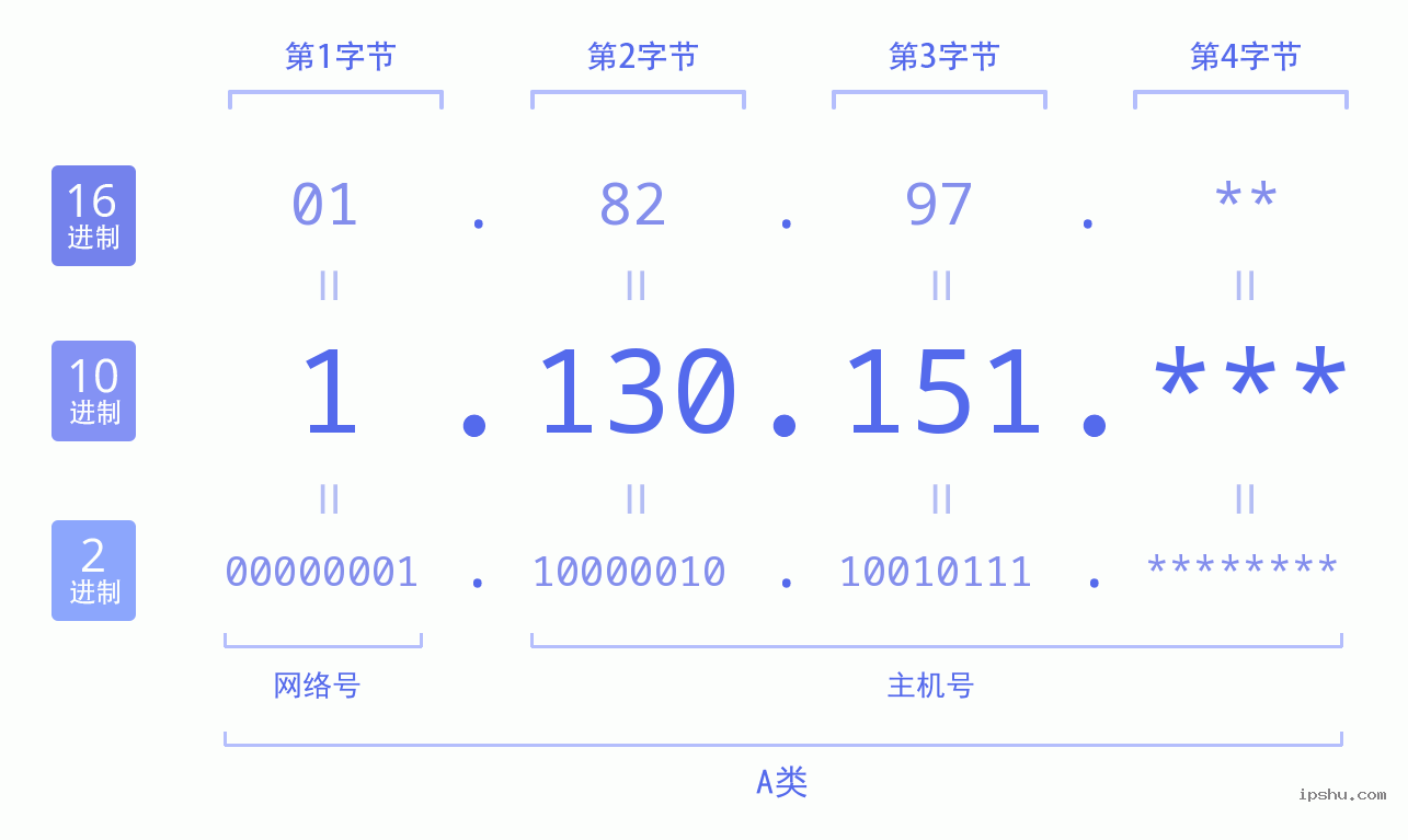 IPv4: 1.130.151 网络类型 网络号 主机号