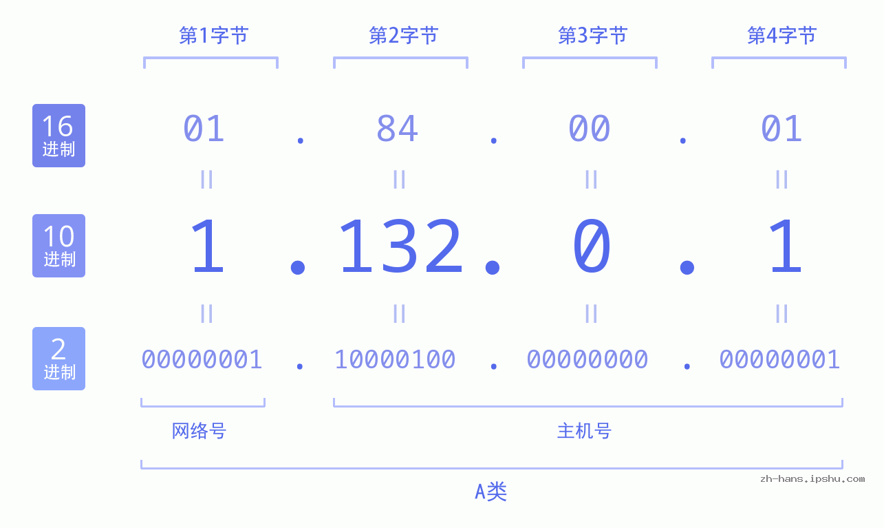 IP地址:1.132.0.1 数据结构图 二进制 十进制 十六进制 IPv4: 1.132.0.1 网络类型 网络号 主机号
