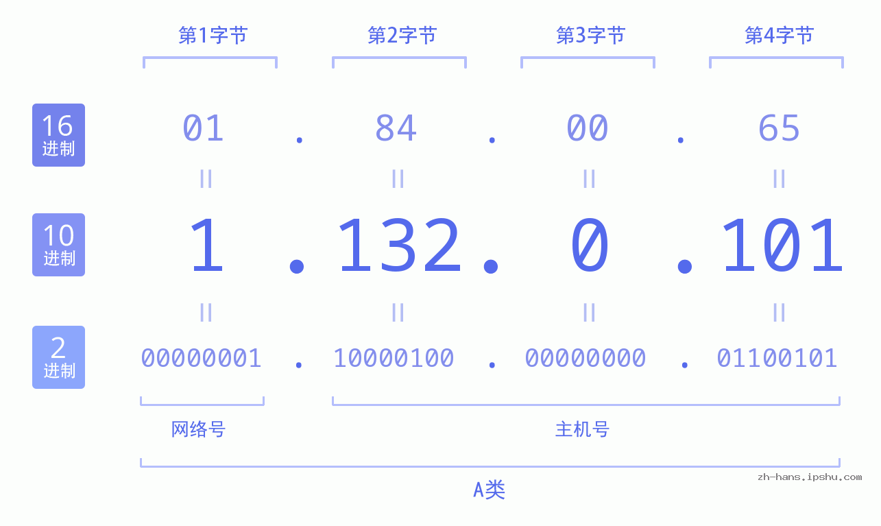 IP地址:1.132.0.101 数据结构图 二进制 十进制 十六进制 IPv4: 1.132.0.101 网络类型 网络号 主机号