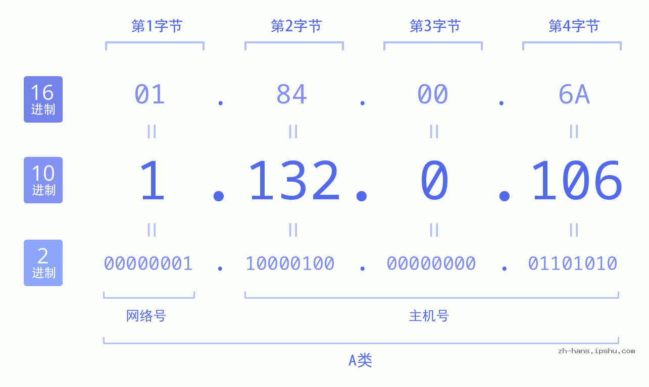 IP地址:1.132.0.106 数据结构图 二进制 十进制 十六进制 IPv4: 1.132.0.106 网络类型 网络号 主机号