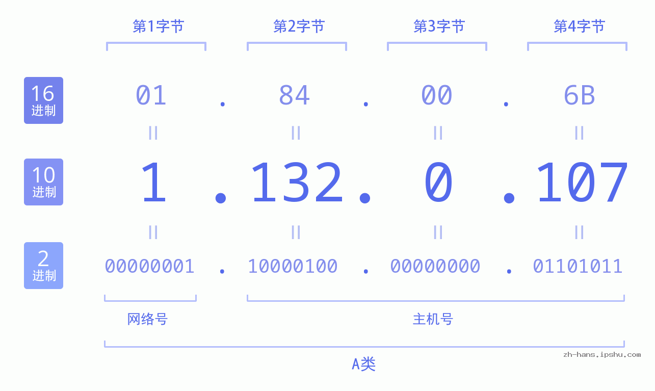 IP地址:1.132.0.107 数据结构图 二进制 十进制 十六进制 IPv4: 1.132.0.107 网络类型 网络号 主机号