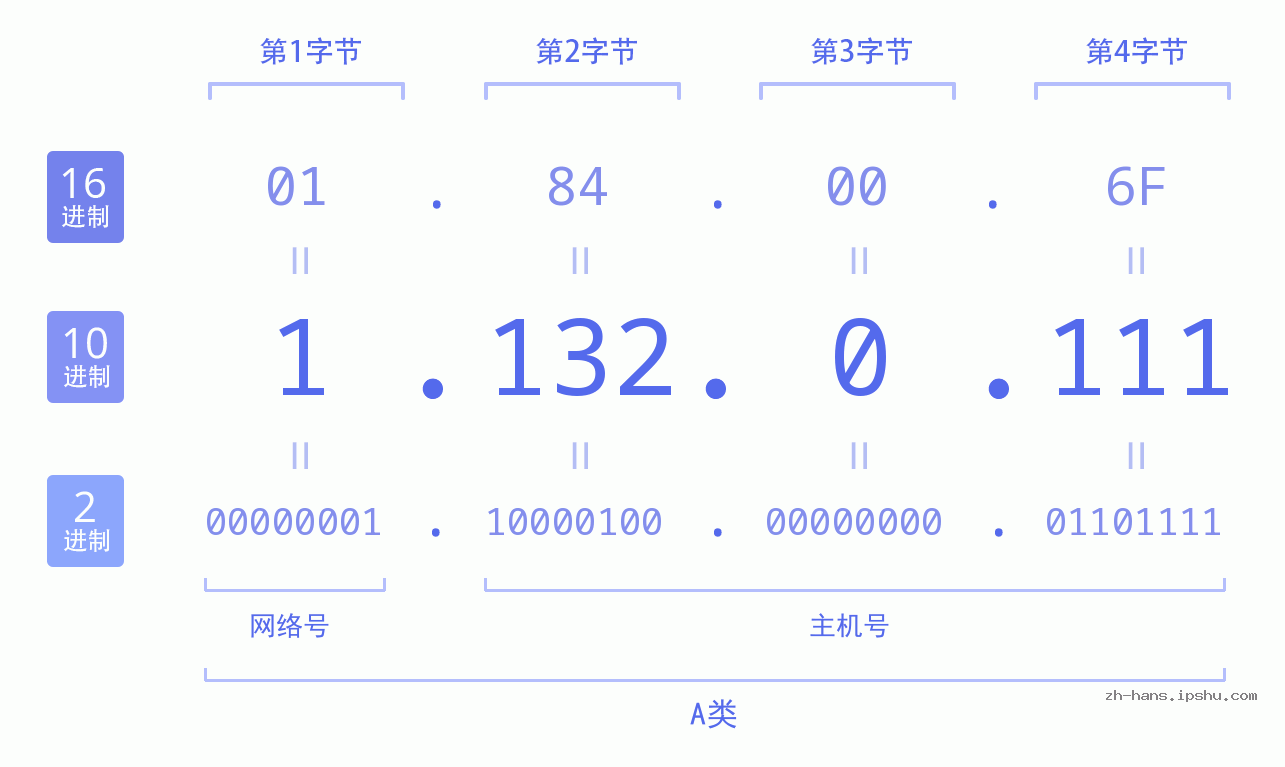 IP地址:1.132.0.111 数据结构图 二进制 十进制 十六进制 IPv4: 1.132.0.111 网络类型 网络号 主机号