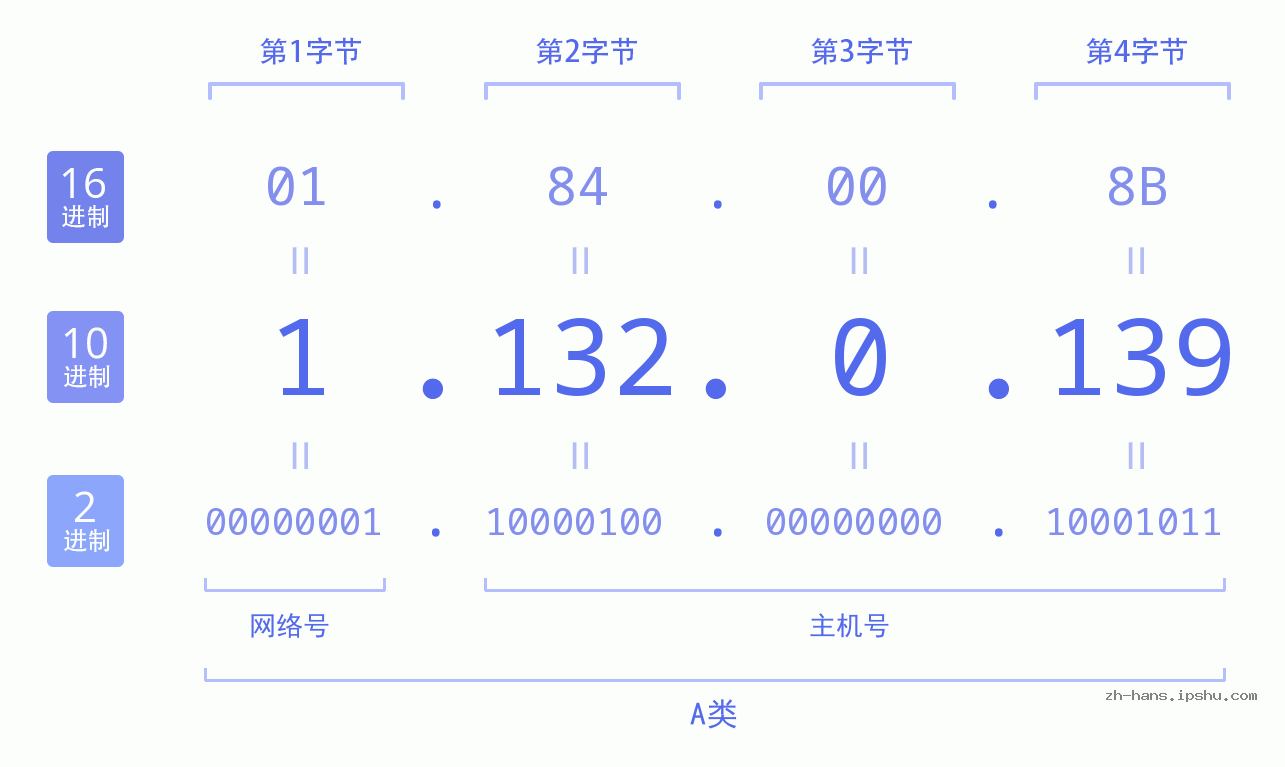 IP地址:1.132.0.139 数据结构图 二进制 十进制 十六进制 IPv4: 1.132.0.139 网络类型 网络号 主机号
