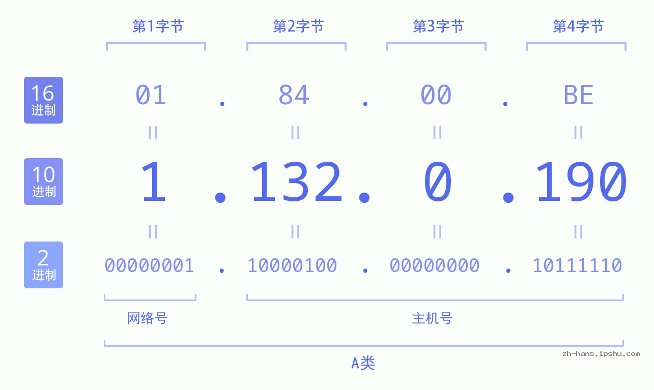 IP地址:1.132.0.190 数据结构图 二进制 十进制 十六进制 IPv4: 1.132.0.190 网络类型 网络号 主机号