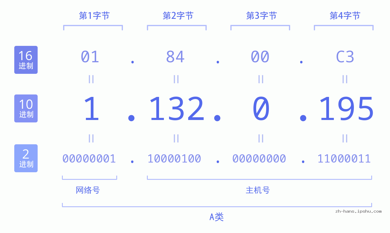 IP地址:1.132.0.195 数据结构图 二进制 十进制 十六进制 IPv4: 1.132.0.195 网络类型 网络号 主机号