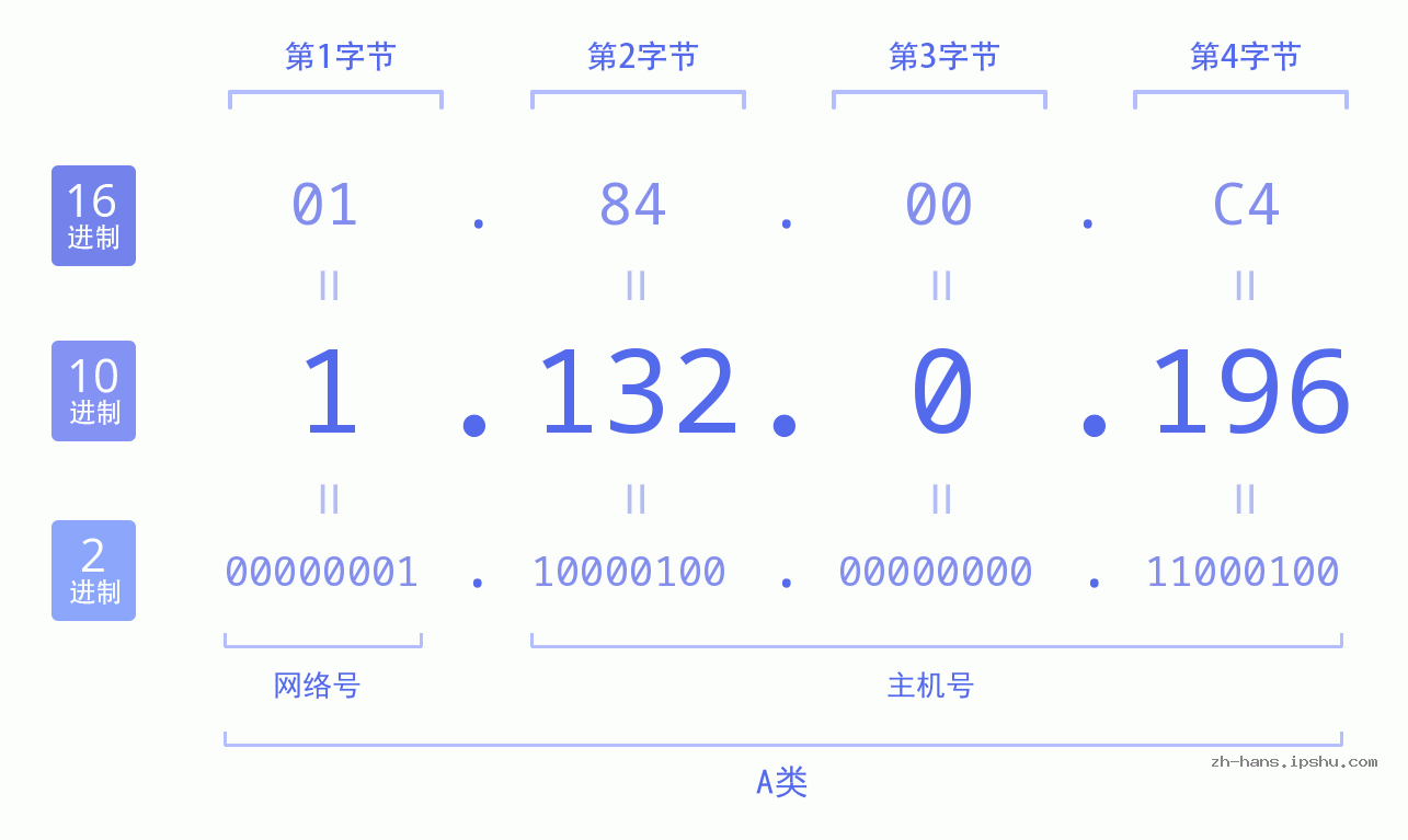 IP地址:1.132.0.196 数据结构图 二进制 十进制 十六进制 IPv4: 1.132.0.196 网络类型 网络号 主机号