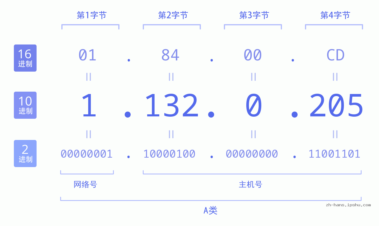 IP地址:1.132.0.205 数据结构图 二进制 十进制 十六进制 IPv4: 1.132.0.205 网络类型 网络号 主机号