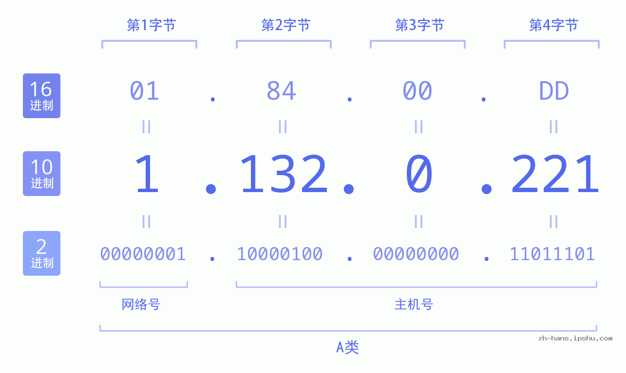 IP地址:1.132.0.221 数据结构图 二进制 十进制 十六进制 IPv4: 1.132.0.221 网络类型 网络号 主机号