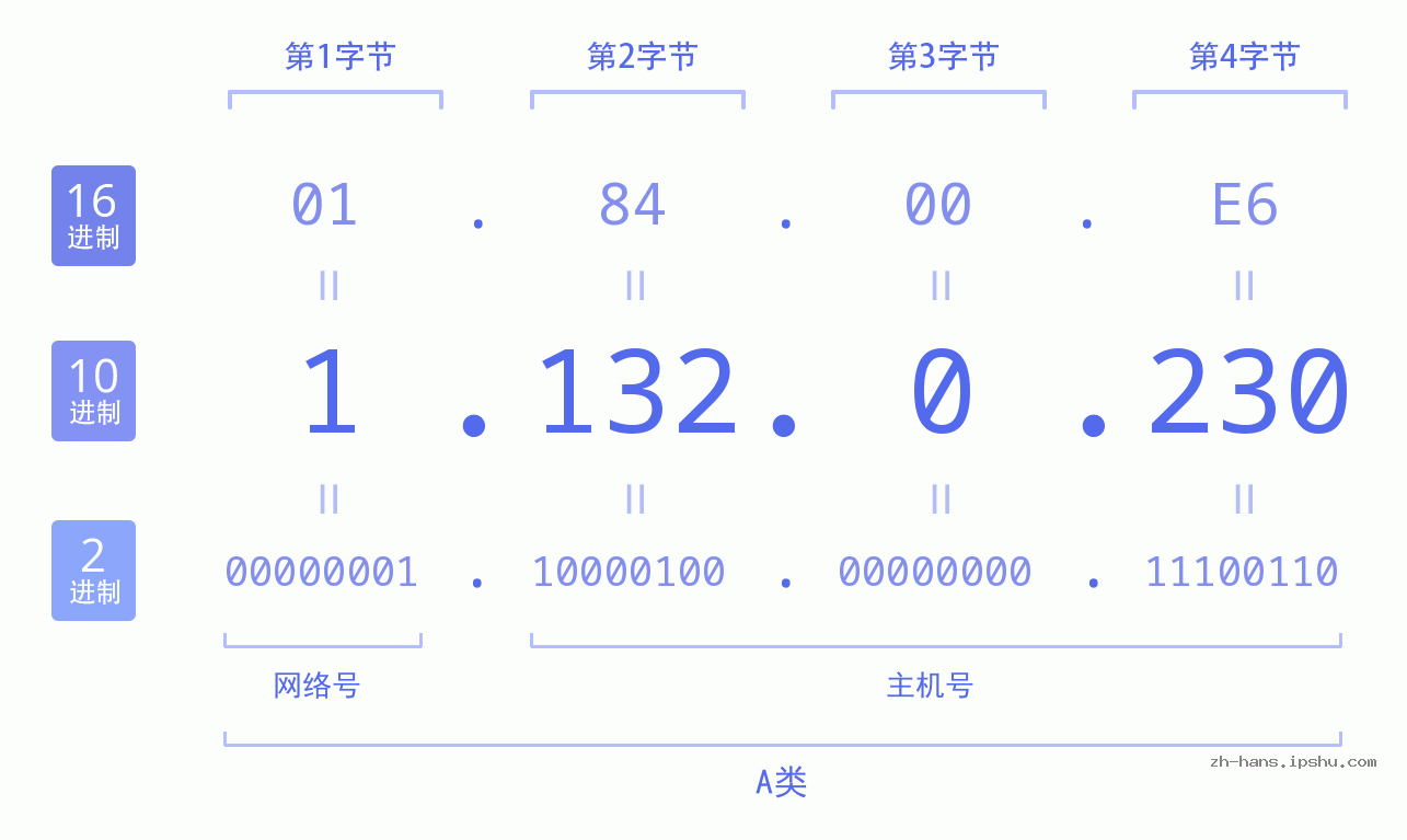 IP地址:1.132.0.230 数据结构图 二进制 十进制 十六进制 IPv4: 1.132.0.230 网络类型 网络号 主机号