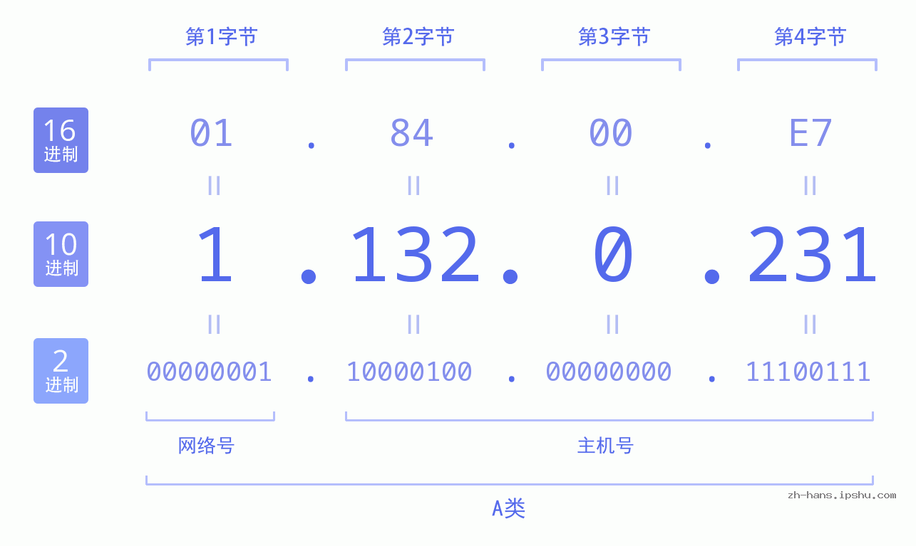 IP地址:1.132.0.231 数据结构图 二进制 十进制 十六进制 IPv4: 1.132.0.231 网络类型 网络号 主机号