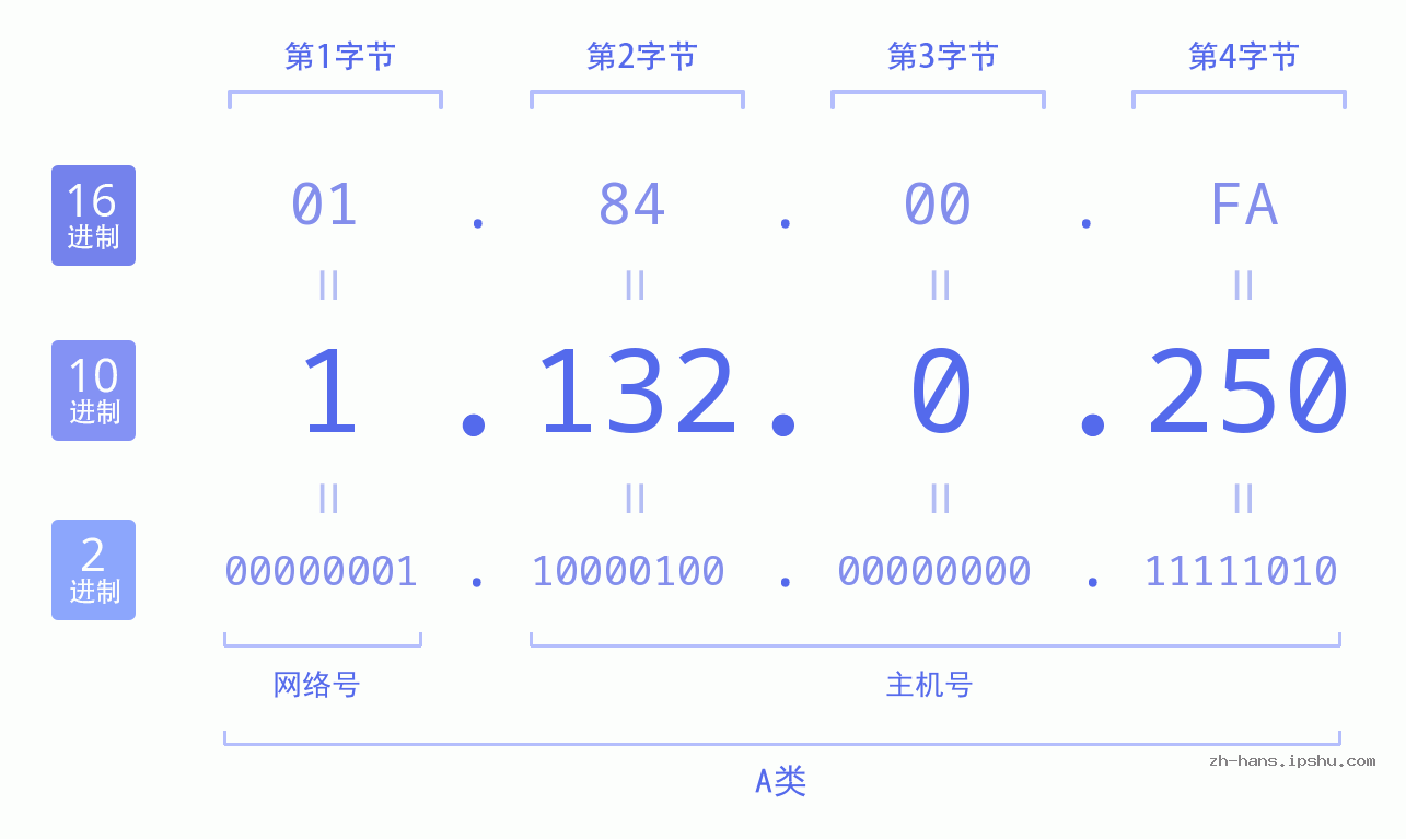 IP地址:1.132.0.250 数据结构图 二进制 十进制 十六进制 IPv4: 1.132.0.250 网络类型 网络号 主机号