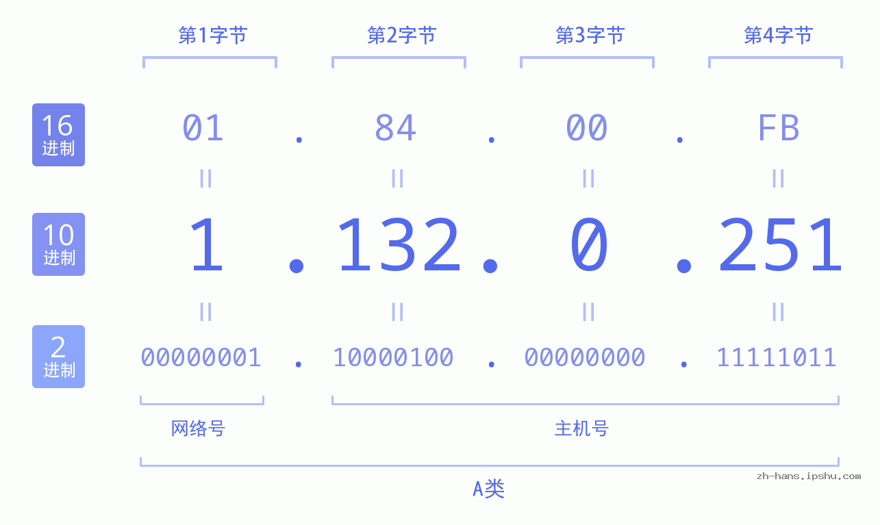 IP地址:1.132.0.251 数据结构图 二进制 十进制 十六进制 IPv4: 1.132.0.251 网络类型 网络号 主机号