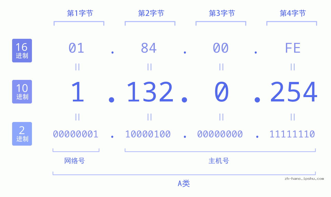 IP地址:1.132.0.254 数据结构图 二进制 十进制 十六进制 IPv4: 1.132.0.254 网络类型 网络号 主机号