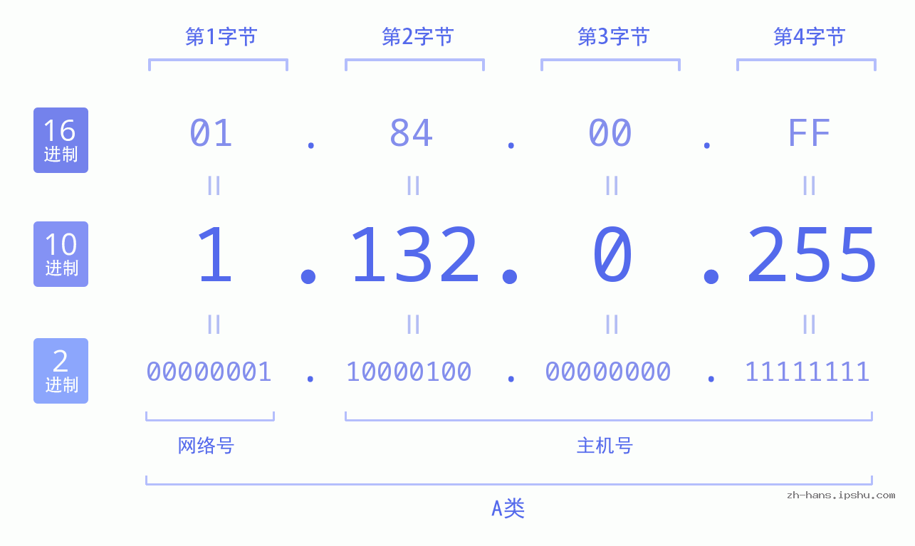 IP地址:1.132.0.255 数据结构图 二进制 十进制 十六进制 IPv4: 1.132.0.255 网络类型 网络号 主机号
