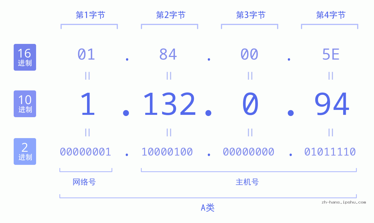 IP地址:1.132.0.94 数据结构图 二进制 十进制 十六进制 IPv4: 1.132.0.94 网络类型 网络号 主机号