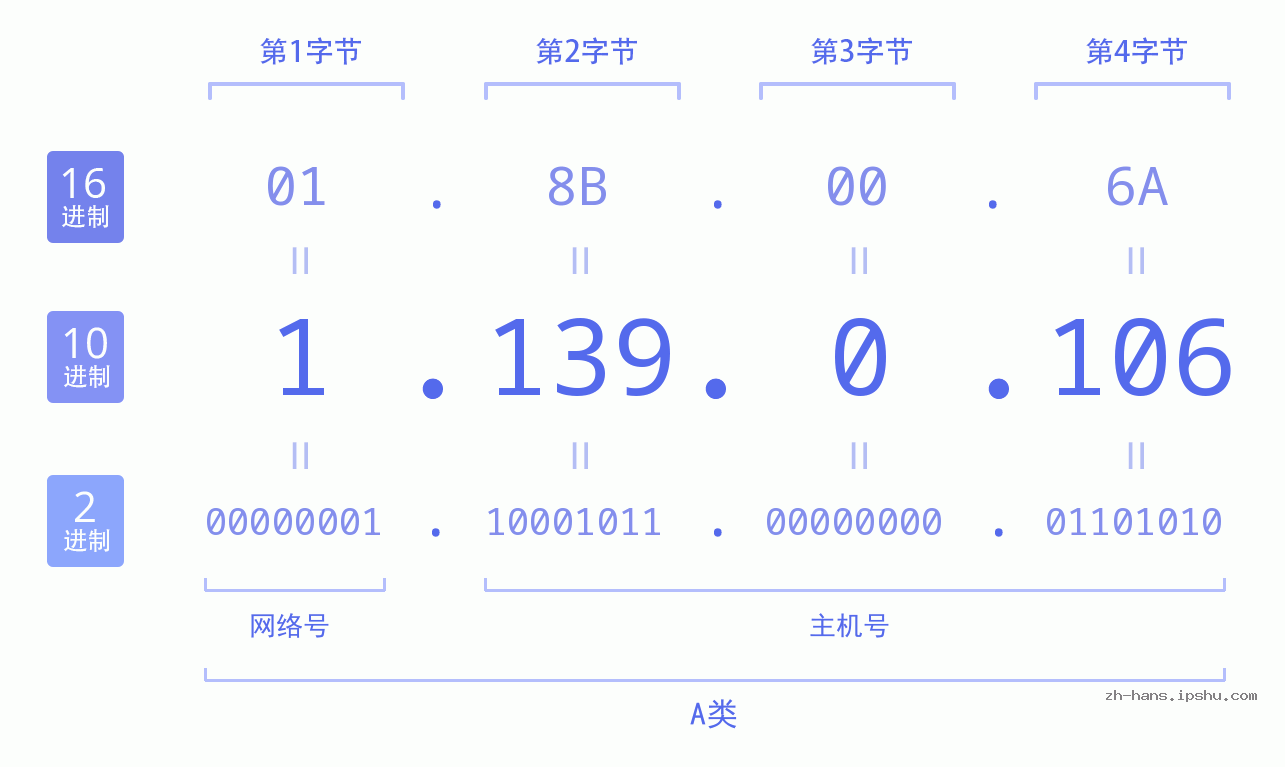 IP地址:1.139.0.106 数据结构图 二进制 十进制 十六进制 IPv4: 1.139.0.106 网络类型 网络号 主机号
