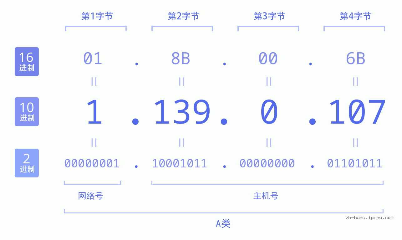 IP地址:1.139.0.107 数据结构图 二进制 十进制 十六进制 IPv4: 1.139.0.107 网络类型 网络号 主机号