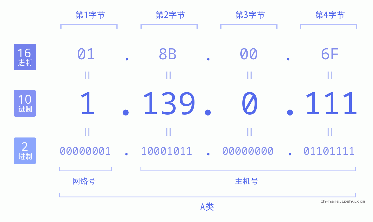 IP地址:1.139.0.111 数据结构图 二进制 十进制 十六进制 IPv4: 1.139.0.111 网络类型 网络号 主机号