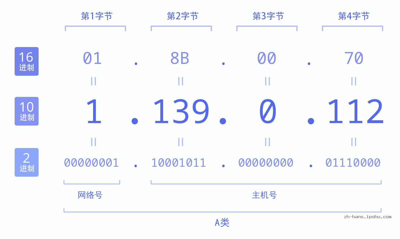 IP地址:1.139.0.112 数据结构图 二进制 十进制 十六进制 IPv4: 1.139.0.112 网络类型 网络号 主机号