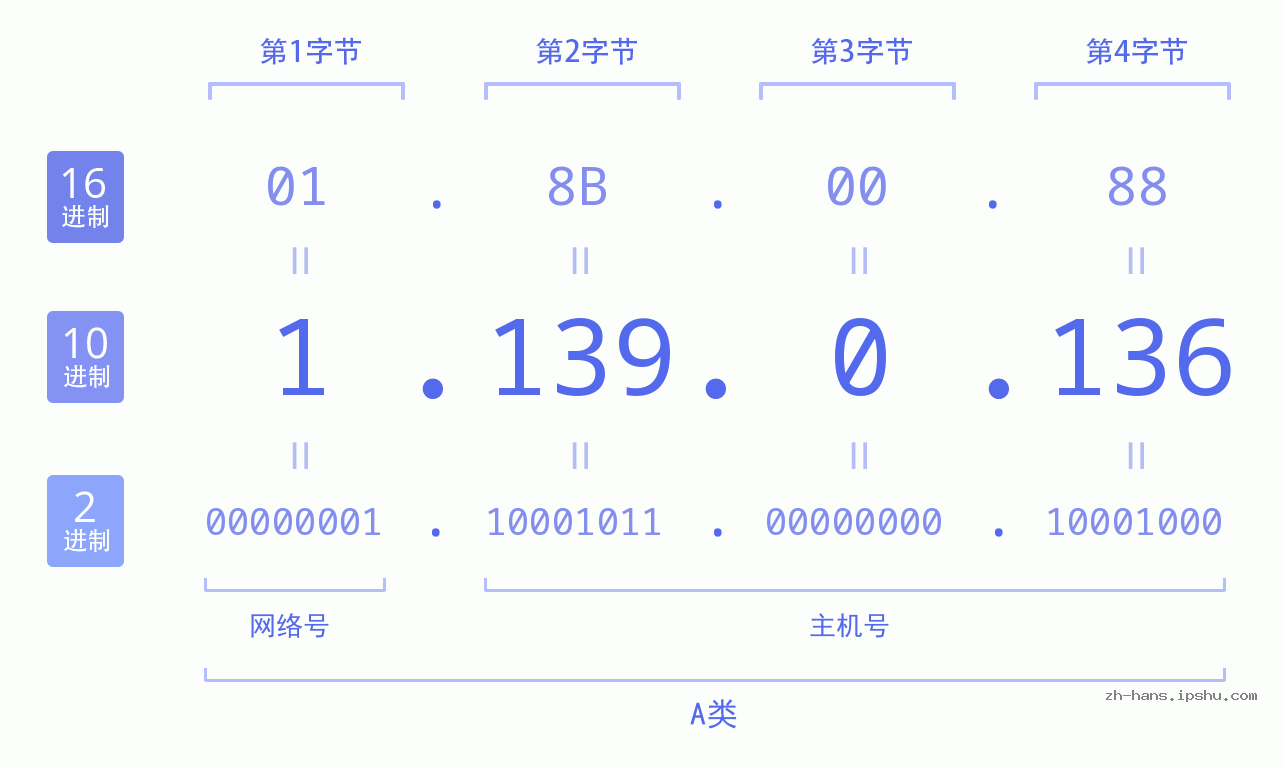 IP地址:1.139.0.136 数据结构图 二进制 十进制 十六进制 IPv4: 1.139.0.136 网络类型 网络号 主机号