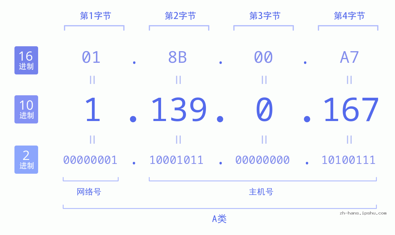 IP地址:1.139.0.167 数据结构图 二进制 十进制 十六进制 IPv4: 1.139.0.167 网络类型 网络号 主机号