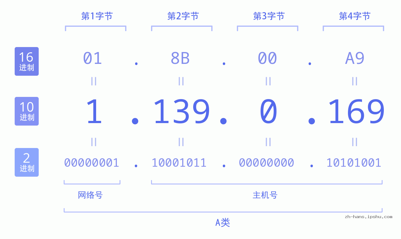 IP地址:1.139.0.169 数据结构图 二进制 十进制 十六进制 IPv4: 1.139.0.169 网络类型 网络号 主机号