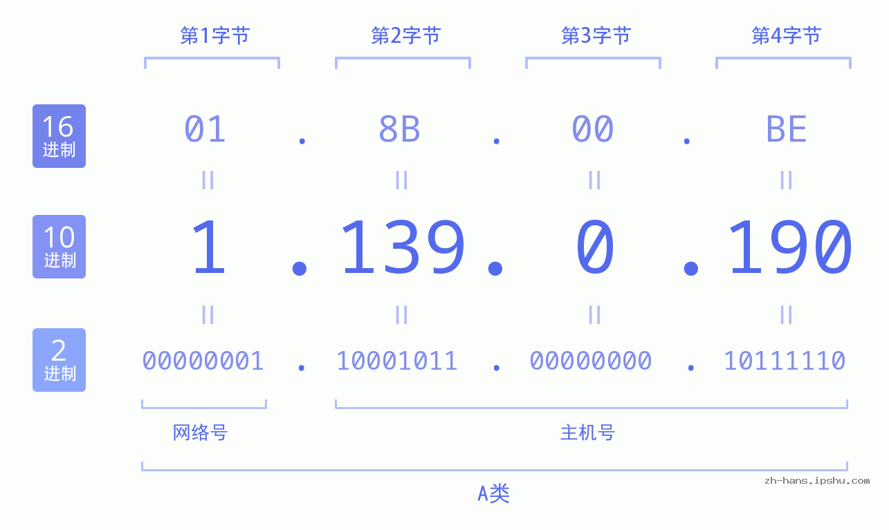 IP地址:1.139.0.190 数据结构图 二进制 十进制 十六进制 IPv4: 1.139.0.190 网络类型 网络号 主机号