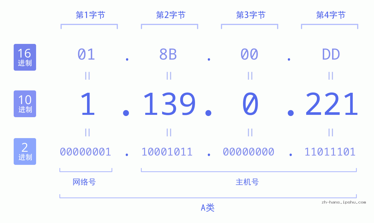IP地址:1.139.0.221 数据结构图 二进制 十进制 十六进制 IPv4: 1.139.0.221 网络类型 网络号 主机号