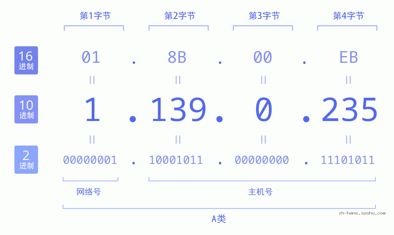 IP地址:1.139.0.235 数据结构图 二进制 十进制 十六进制 IPv4: 1.139.0.235 网络类型 网络号 主机号