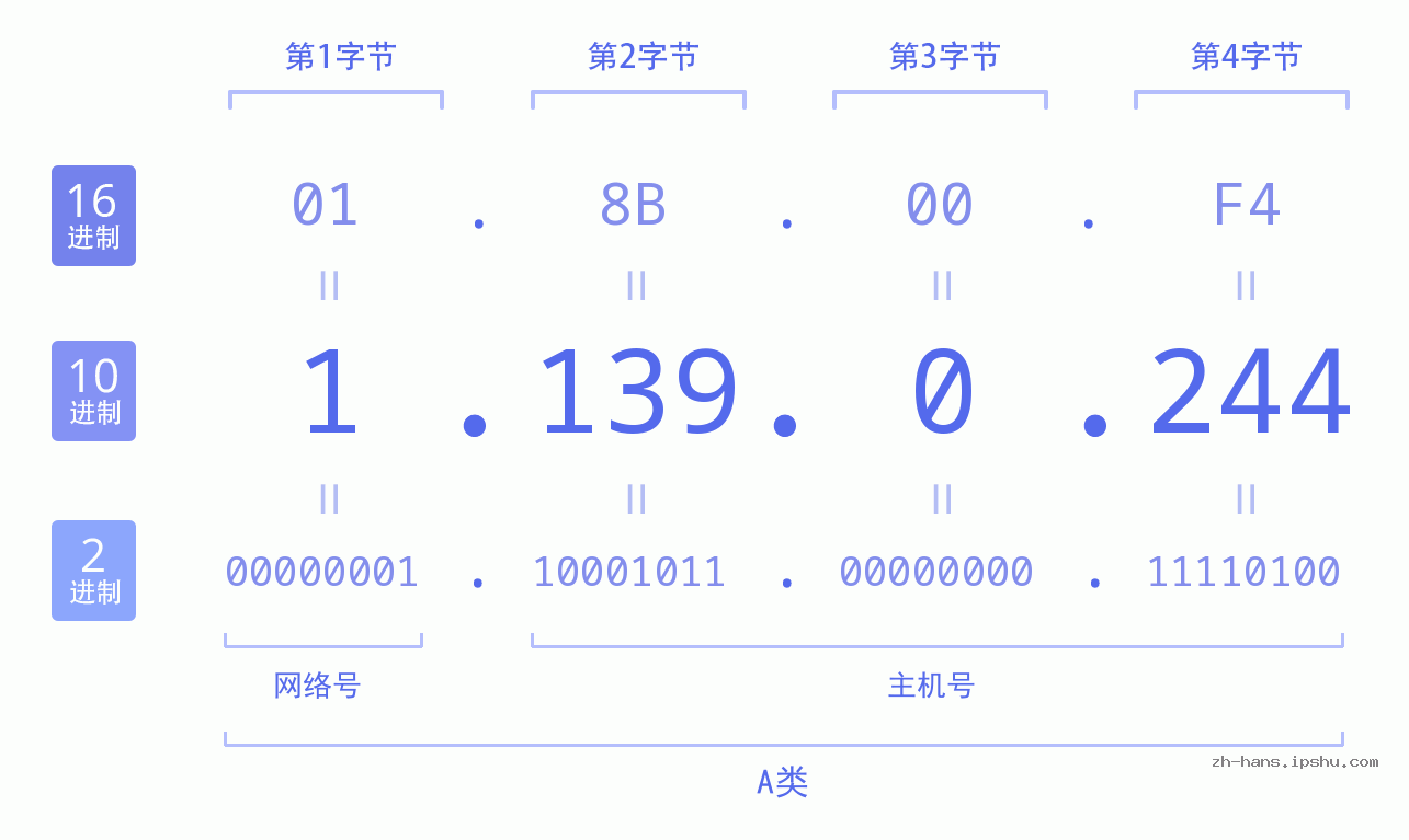 IP地址:1.139.0.244 数据结构图 二进制 十进制 十六进制 IPv4: 1.139.0.244 网络类型 网络号 主机号