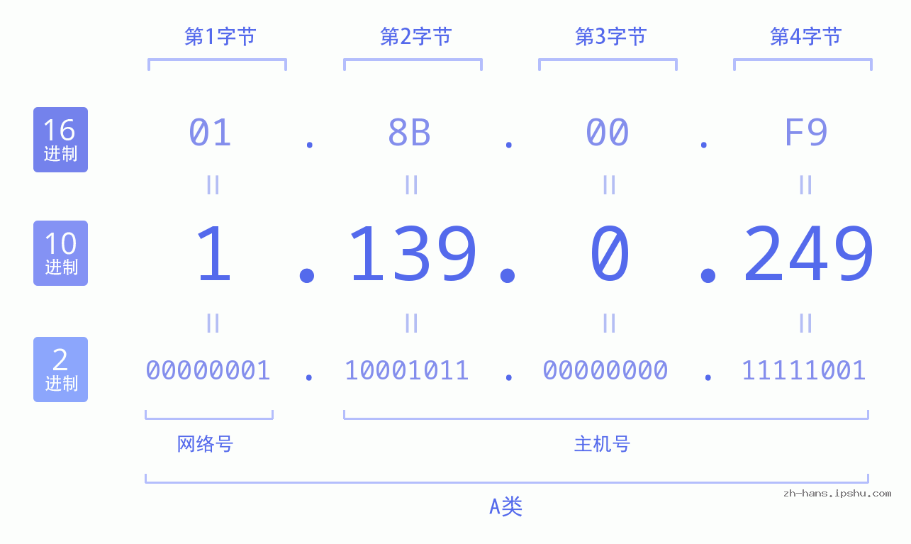 IPv4: 1.139.0.249 网络类型 网络号 主机号
