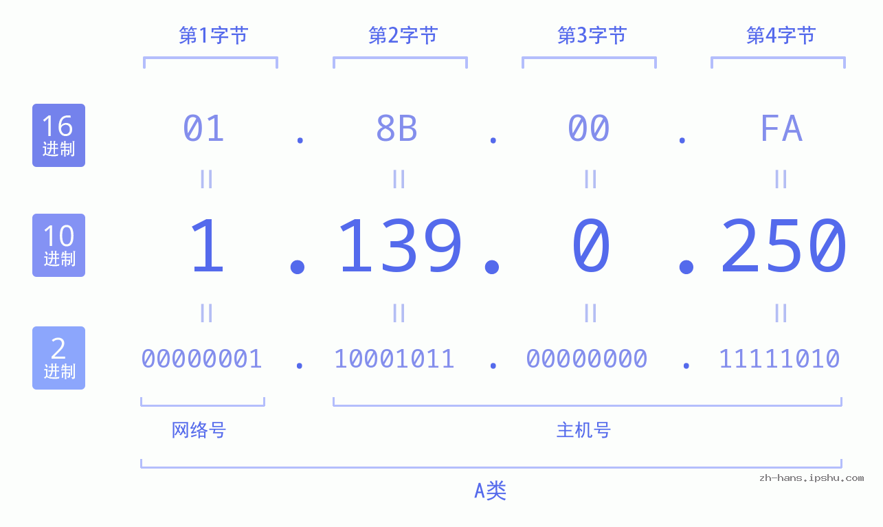 IP地址:1.139.0.250 数据结构图 二进制 十进制 十六进制 IPv4: 1.139.0.250 网络类型 网络号 主机号