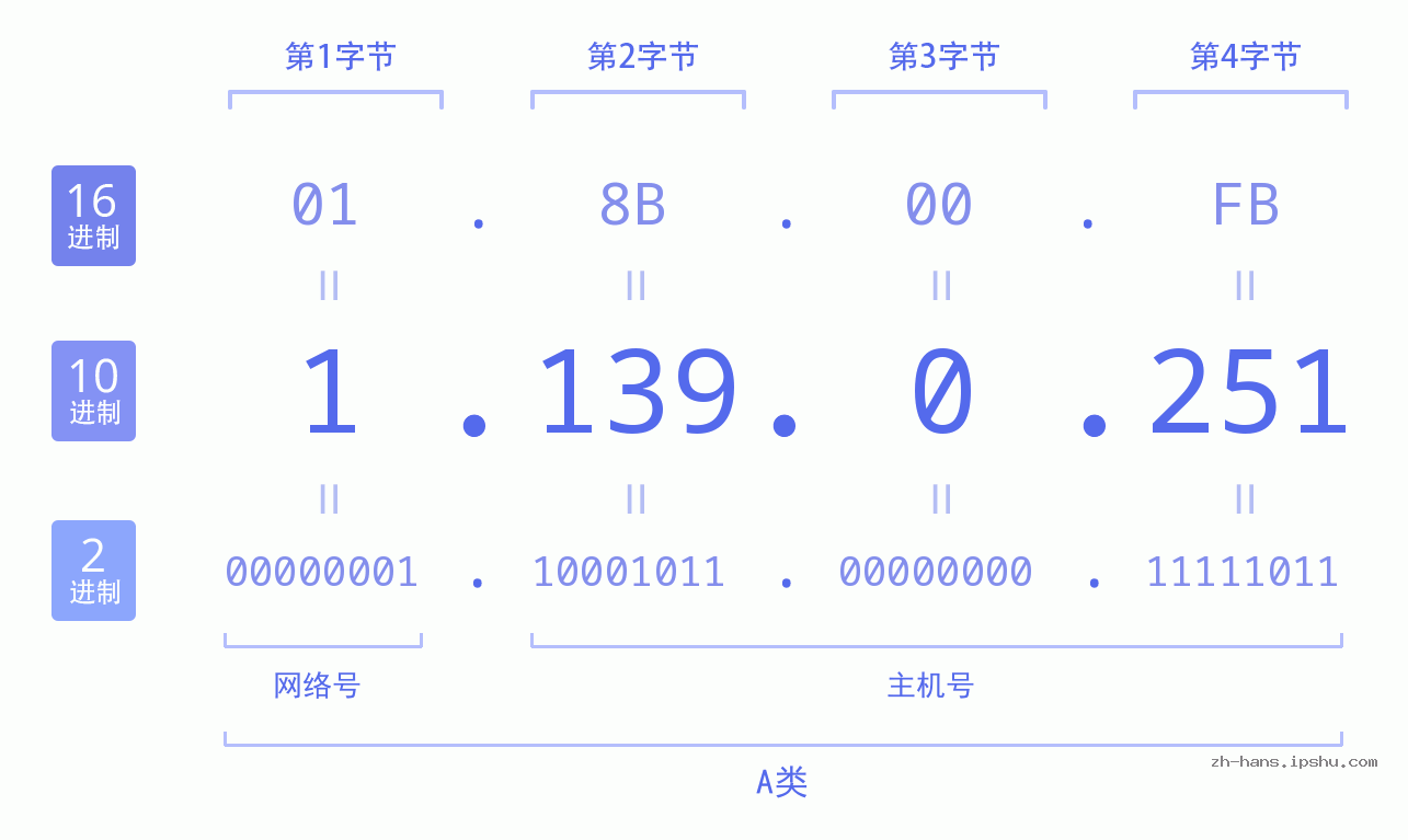 IP地址:1.139.0.251 数据结构图 二进制 十进制 十六进制 IPv4: 1.139.0.251 网络类型 网络号 主机号