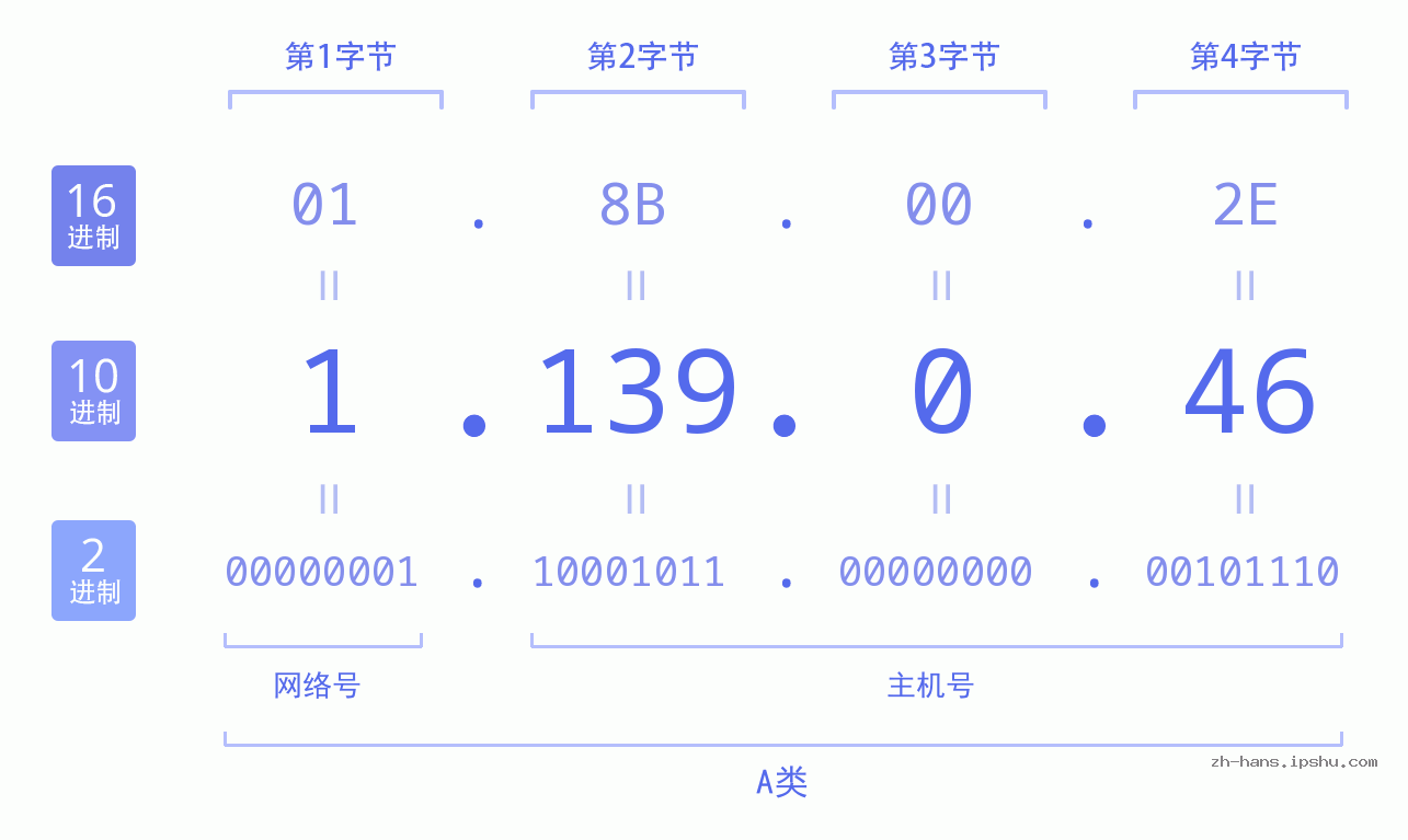 IP地址:1.139.0.46 数据结构图 二进制 十进制 十六进制 IPv4: 1.139.0.46 网络类型 网络号 主机号