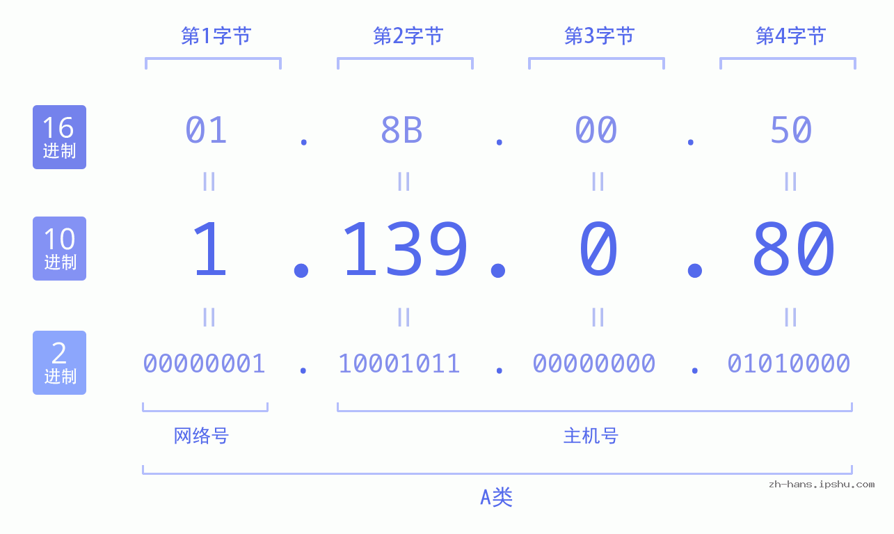 IP地址:1.139.0.80 数据结构图 二进制 十进制 十六进制 IPv4: 1.139.0.80 网络类型 网络号 主机号