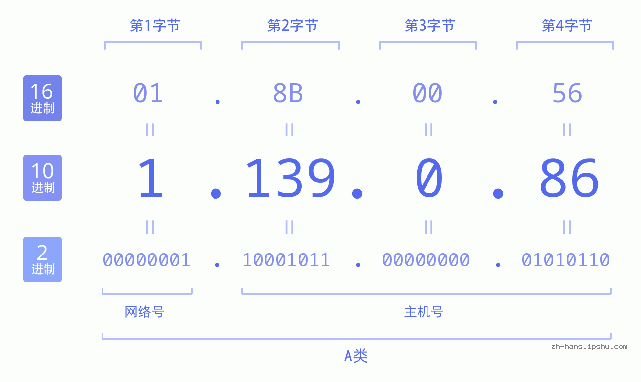 IP地址:1.139.0.86 数据结构图 二进制 十进制 十六进制 IPv4: 1.139.0.86 网络类型 网络号 主机号