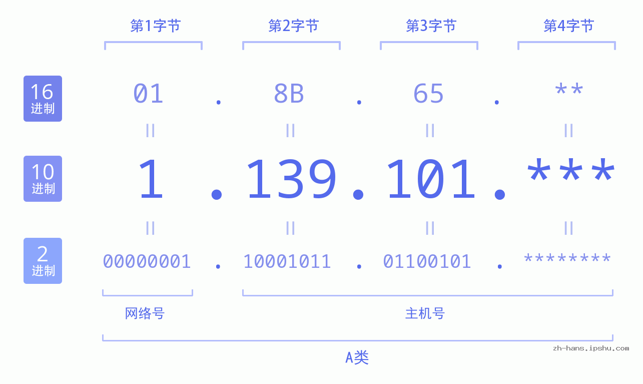 IP地址:1.139.101 数据结构图 二进制 十进制 十六进制 IPv4: 1.139.101 网络类型 网络号 主机号
