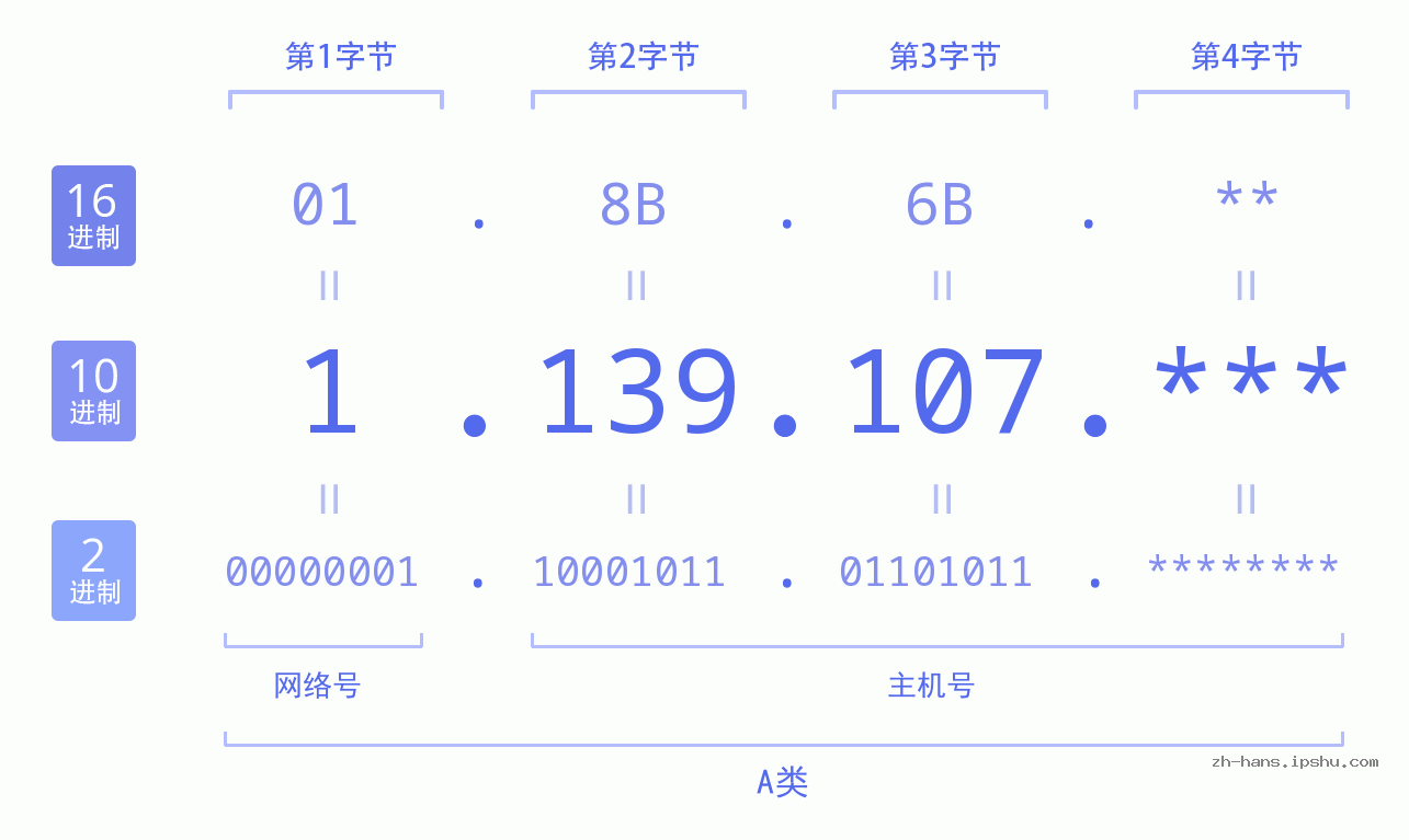 IP地址:1.139.107 数据结构图 二进制 十进制 十六进制 IPv4: 1.139.107 网络类型 网络号 主机号