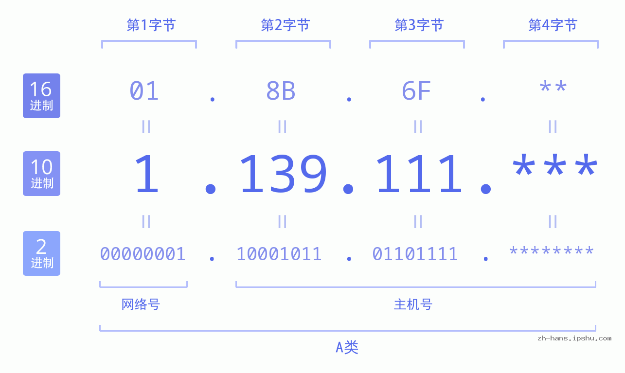 IP地址:1.139.111 数据结构图 二进制 十进制 十六进制 IPv4: 1.139.111 网络类型 网络号 主机号
