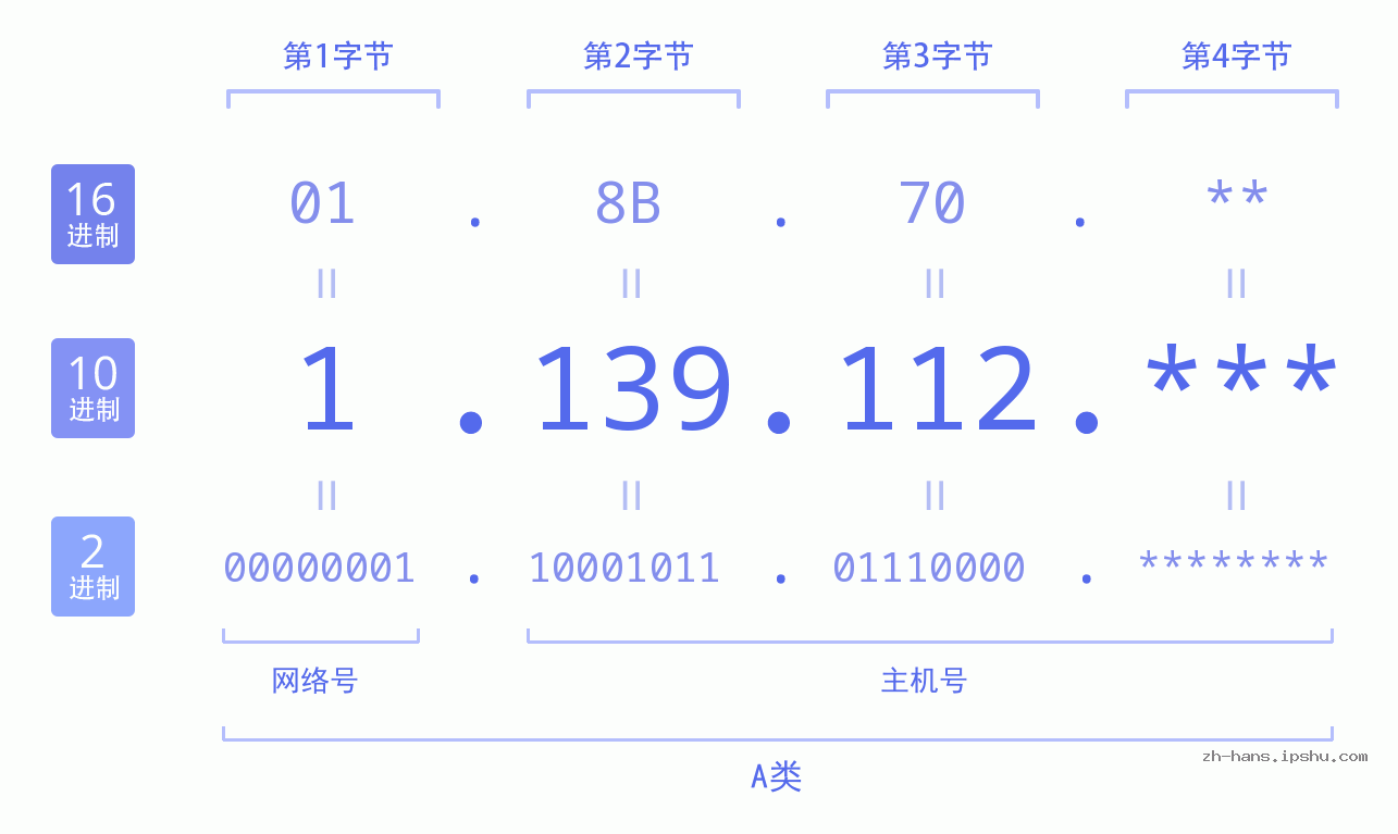 IP地址:1.139.112 数据结构图 二进制 十进制 十六进制 IPv4: 1.139.112 网络类型 网络号 主机号
