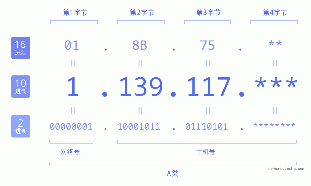 IP地址:1.139.117 数据结构图 二进制 十进制 十六进制 IPv4: 1.139.117 网络类型 网络号 主机号