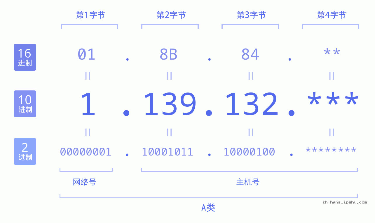 IP地址:1.139.132 数据结构图 二进制 十进制 十六进制 IPv4: 1.139.132 网络类型 网络号 主机号