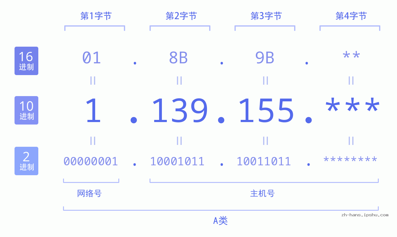 IP地址:1.139.155 数据结构图 二进制 十进制 十六进制 IPv4: 1.139.155 网络类型 网络号 主机号