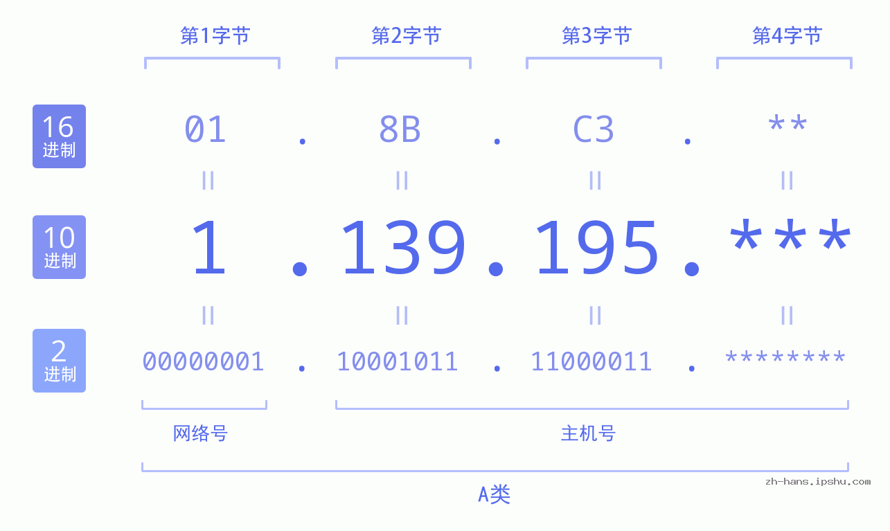 IP地址:1.139.195 数据结构图 二进制 十进制 十六进制 IPv4: 1.139.195 网络类型 网络号 主机号