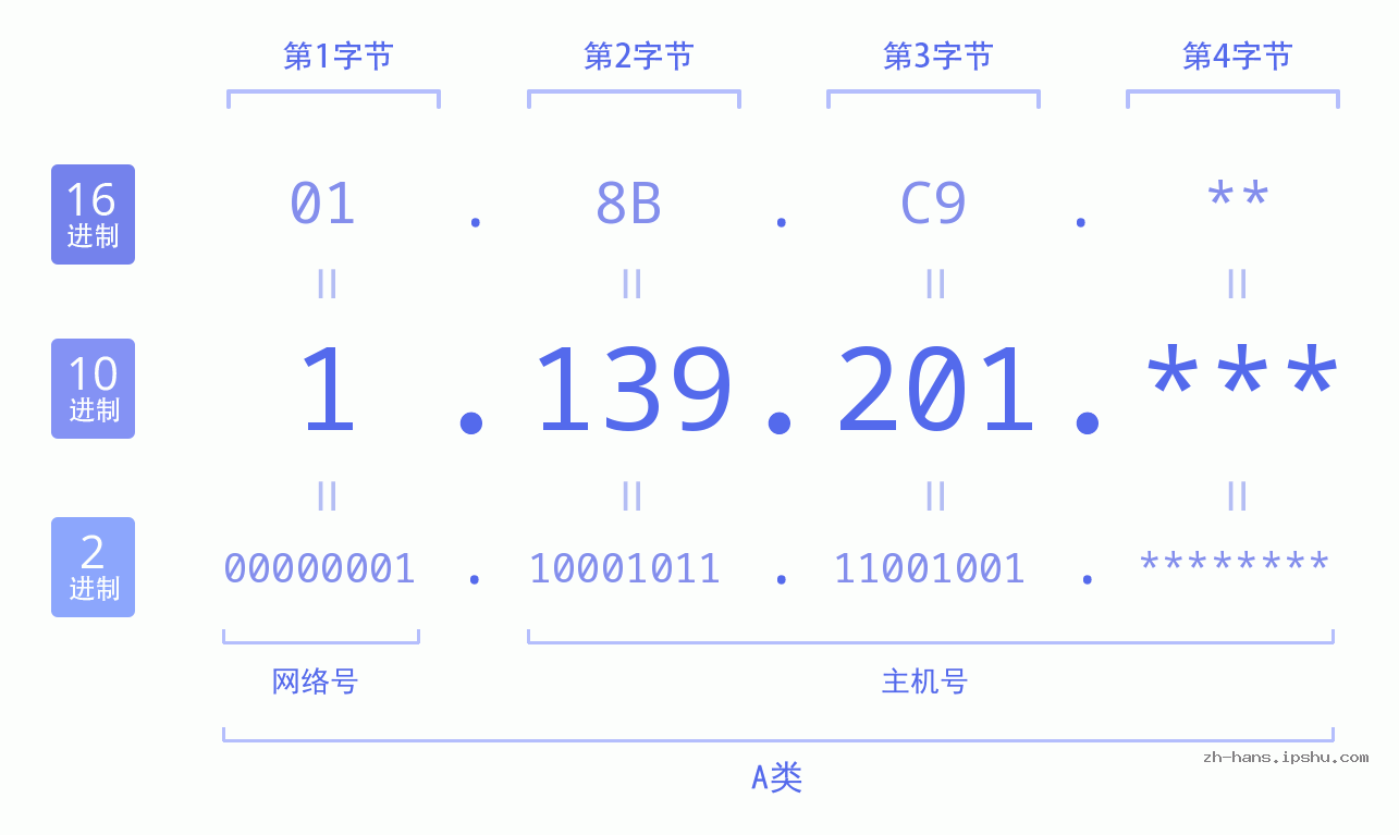 IP地址:1.139.201 数据结构图 二进制 十进制 十六进制 IPv4: 1.139.201 网络类型 网络号 主机号