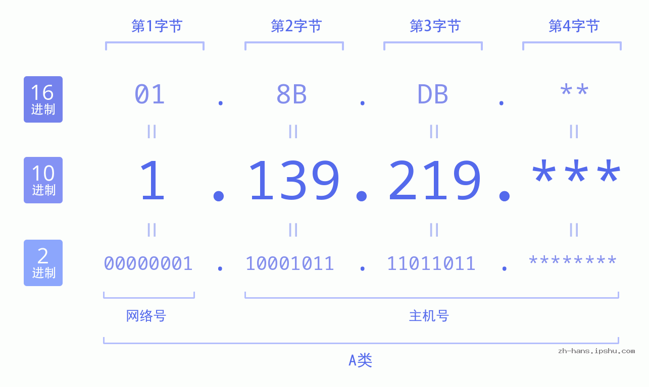 IP地址:1.139.219 数据结构图 二进制 十进制 十六进制 IPv4: 1.139.219 网络类型 网络号 主机号