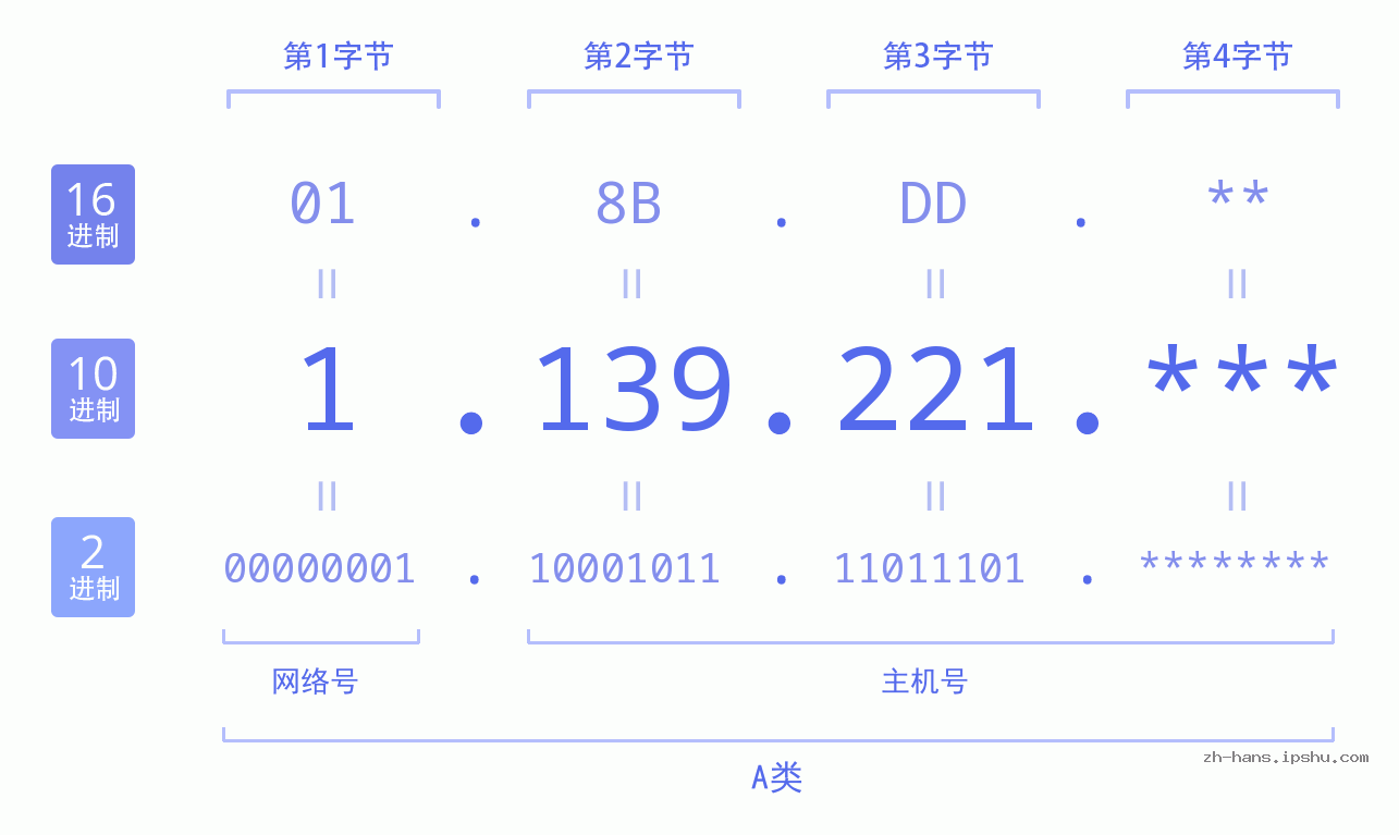 IP地址:1.139.221 数据结构图 二进制 十进制 十六进制 IPv4: 1.139.221 网络类型 网络号 主机号